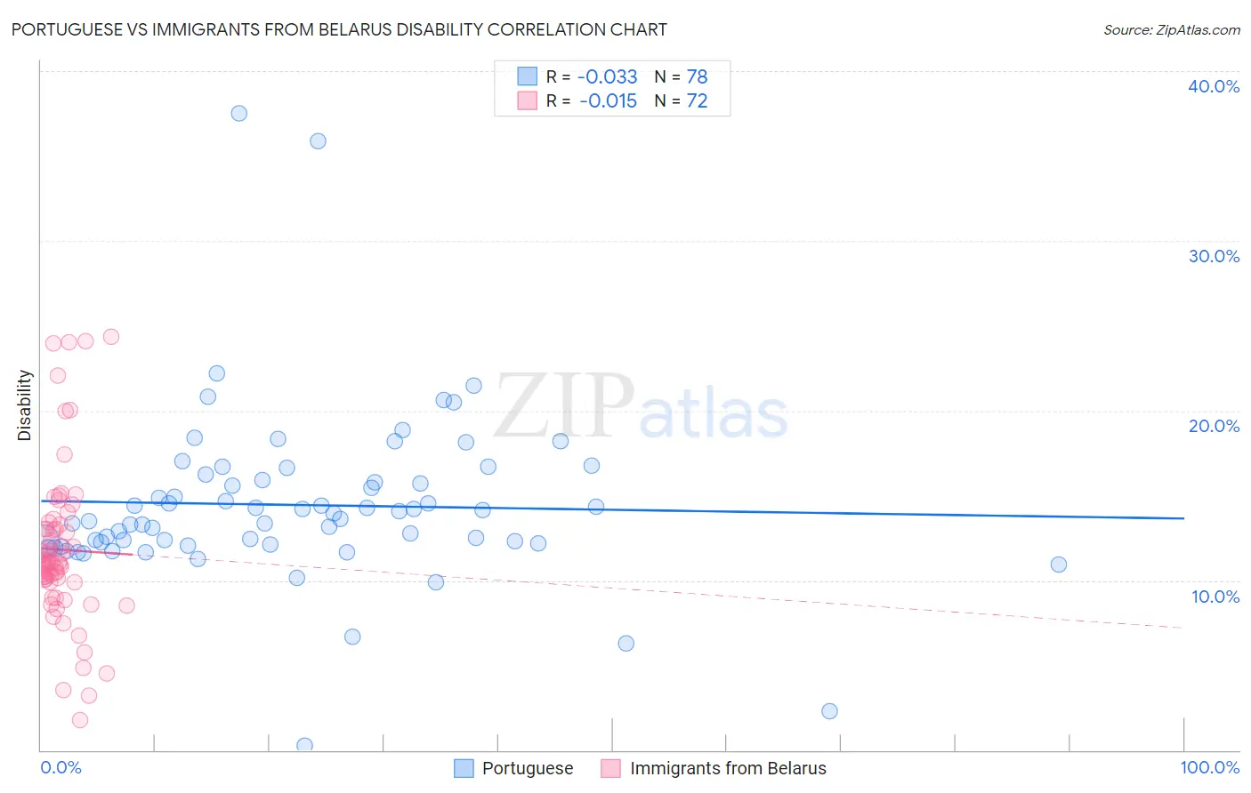 Portuguese vs Immigrants from Belarus Disability