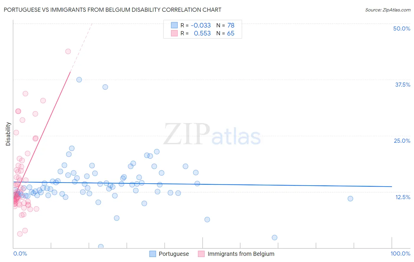 Portuguese vs Immigrants from Belgium Disability
