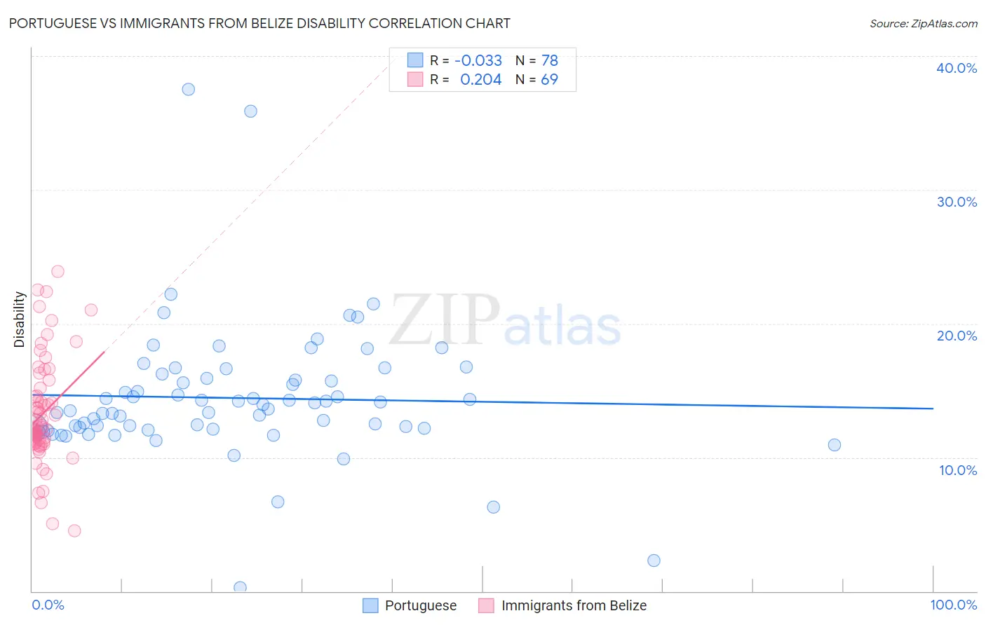 Portuguese vs Immigrants from Belize Disability
