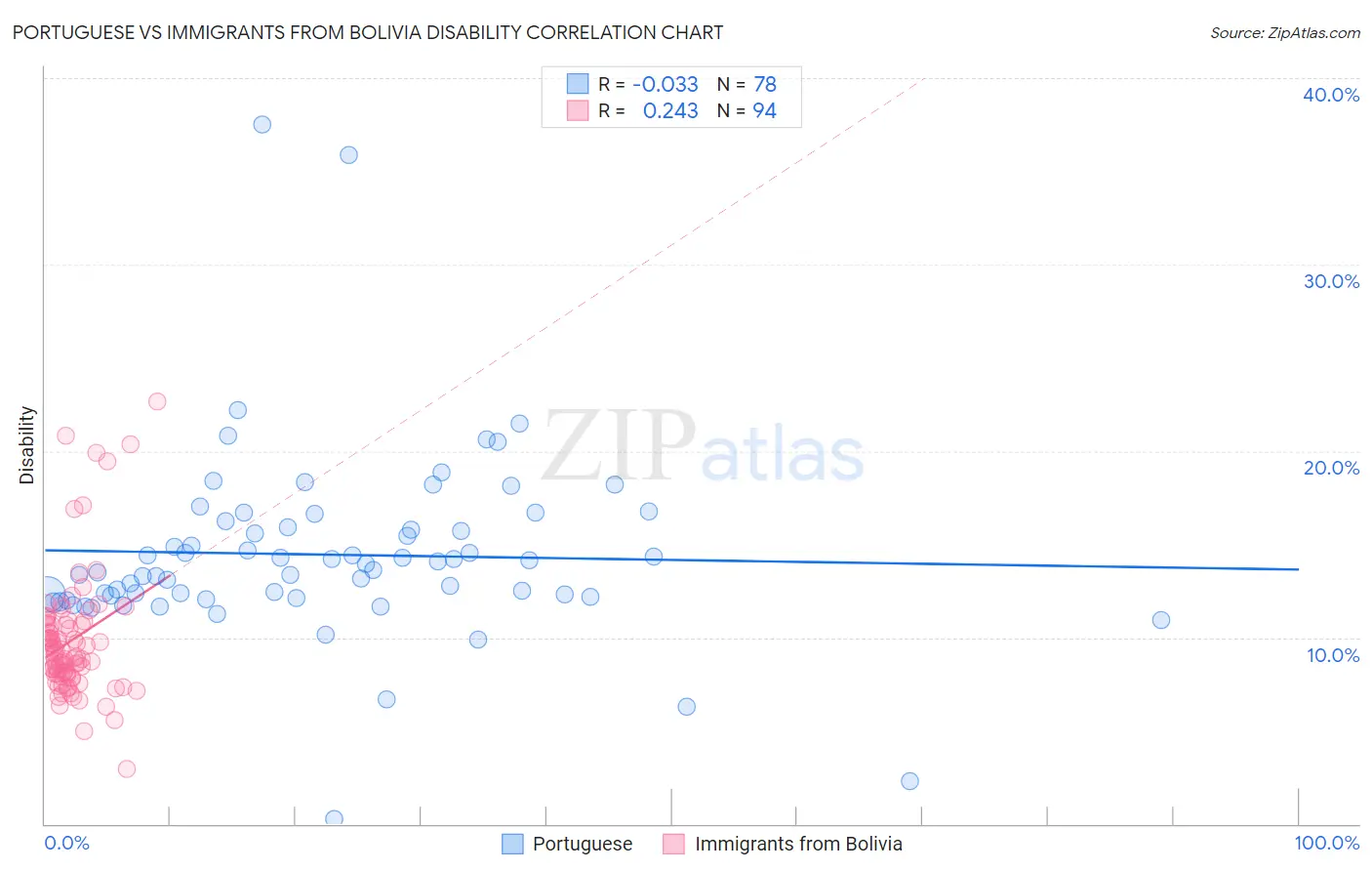 Portuguese vs Immigrants from Bolivia Disability