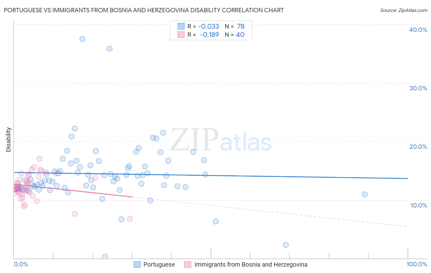 Portuguese vs Immigrants from Bosnia and Herzegovina Disability