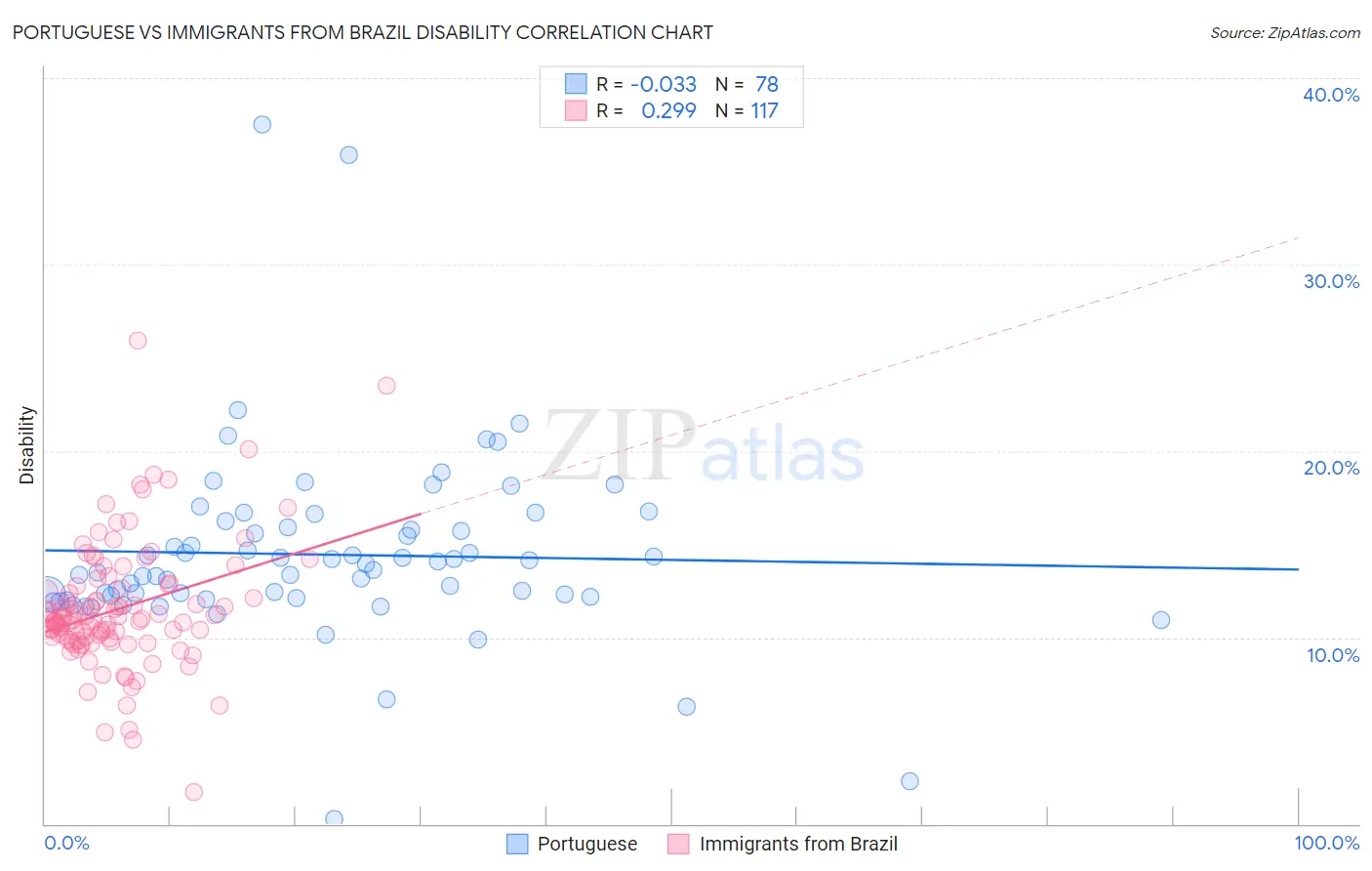 Portuguese vs Immigrants from Brazil Disability