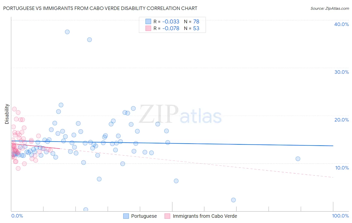 Portuguese vs Immigrants from Cabo Verde Disability