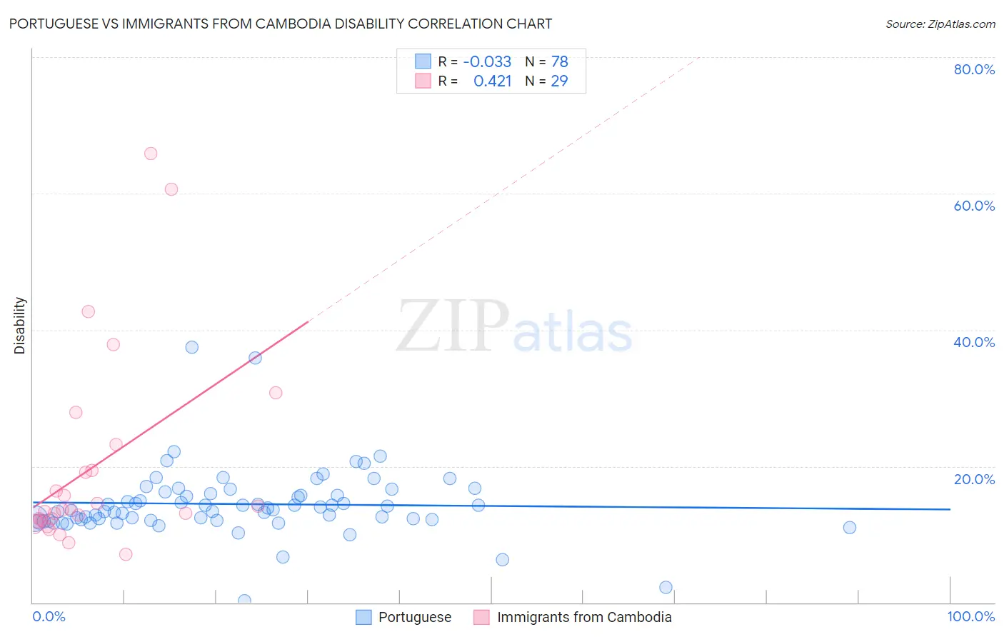 Portuguese vs Immigrants from Cambodia Disability