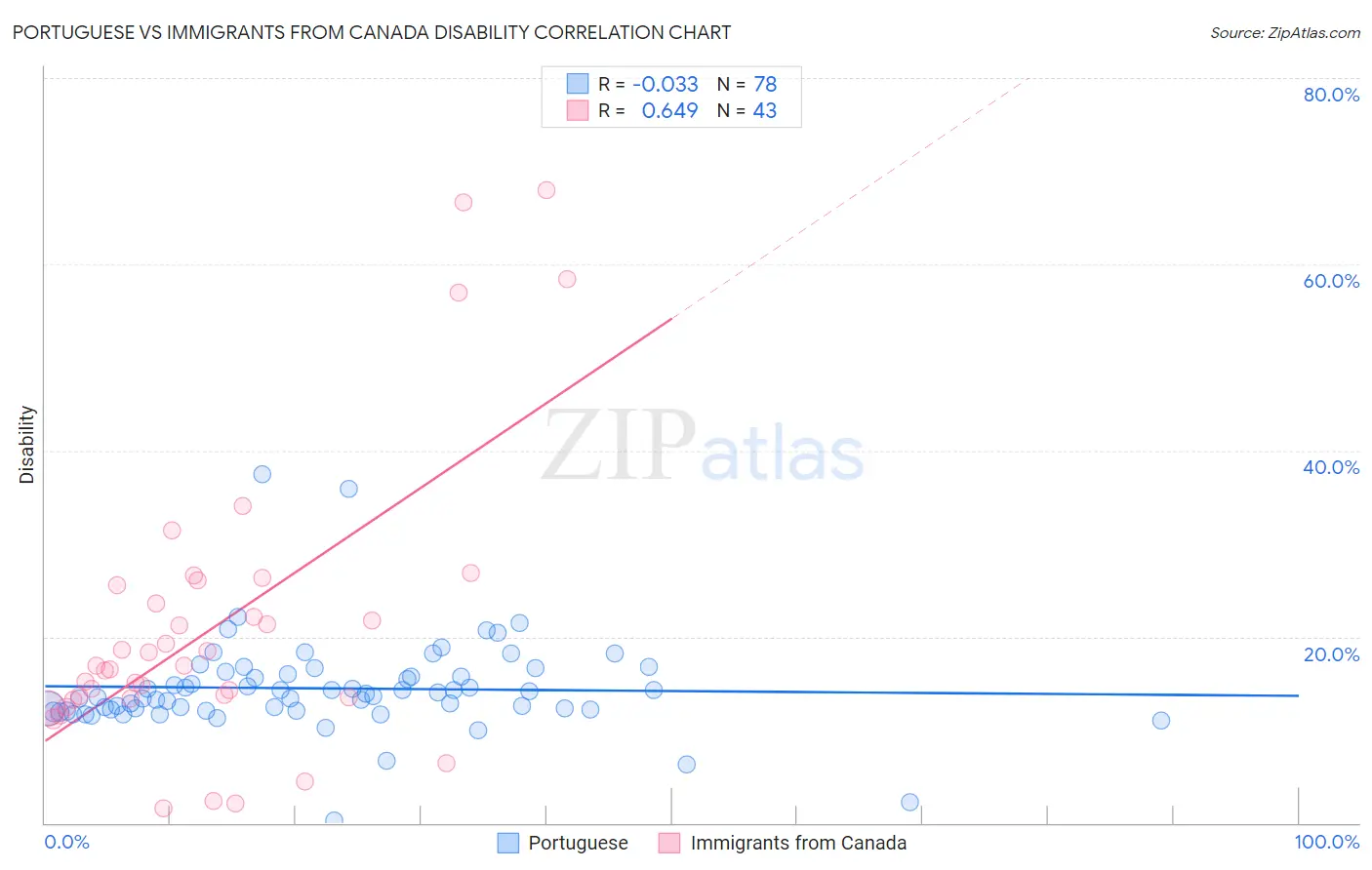 Portuguese vs Immigrants from Canada Disability