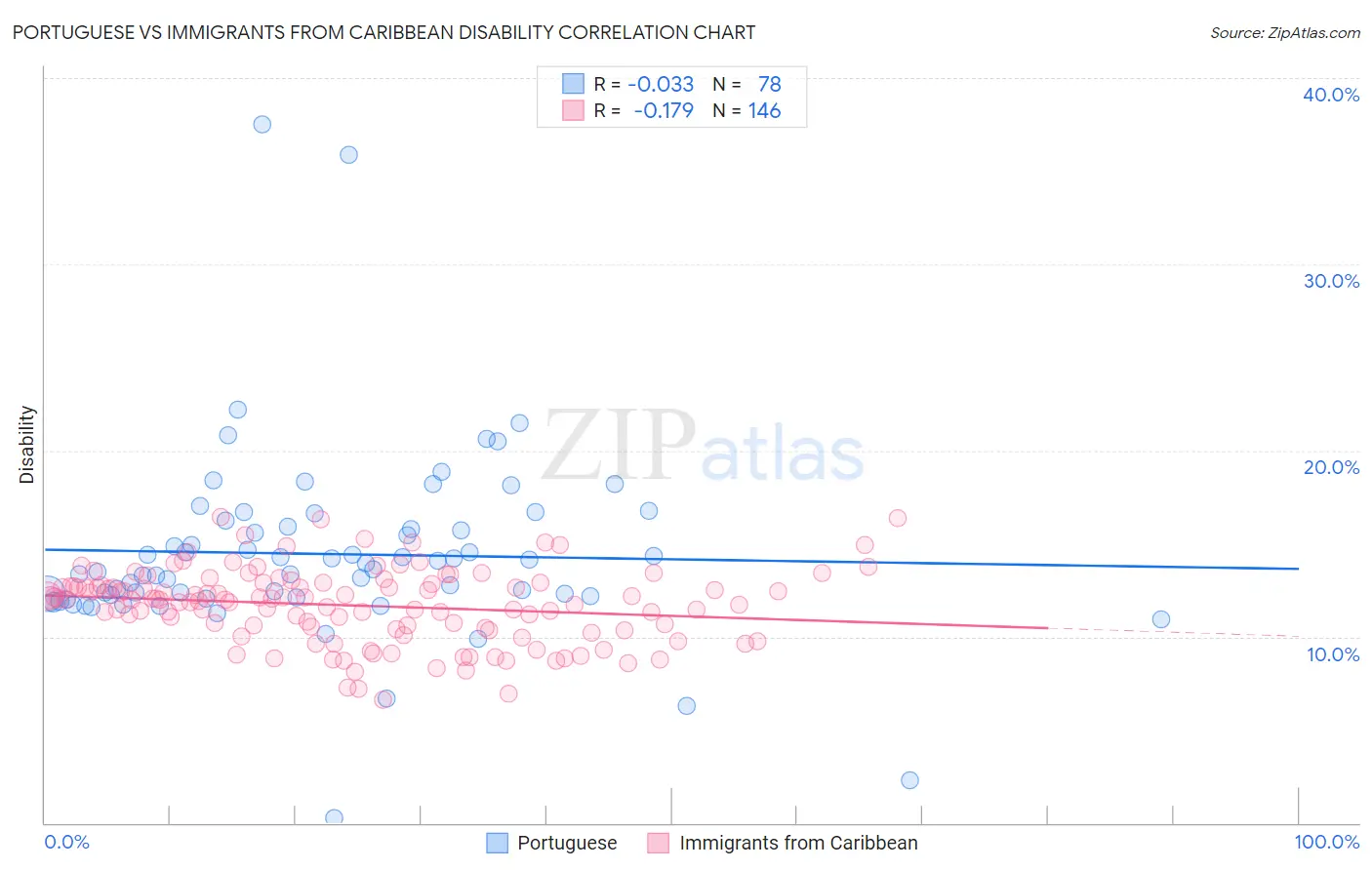 Portuguese vs Immigrants from Caribbean Disability