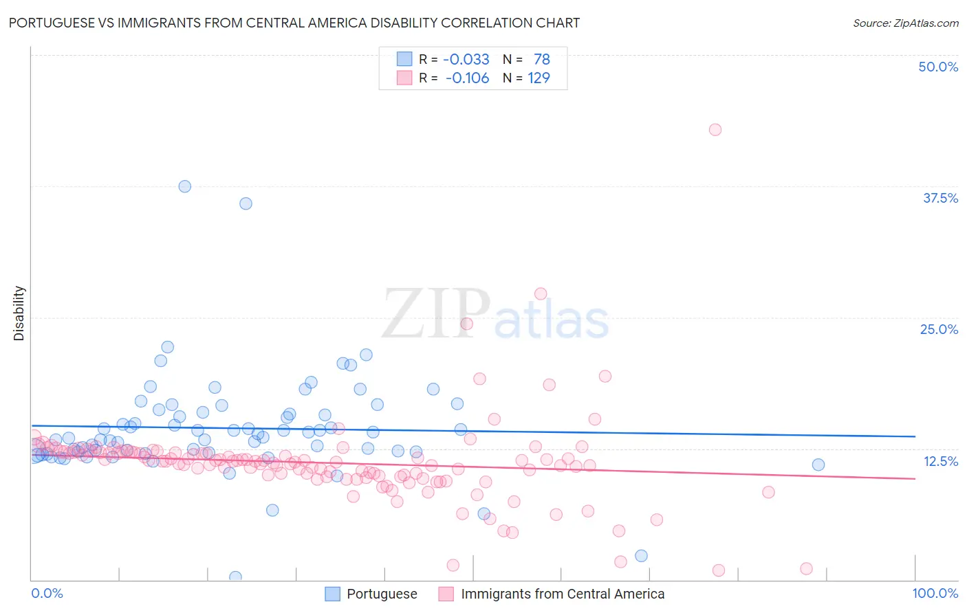 Portuguese vs Immigrants from Central America Disability