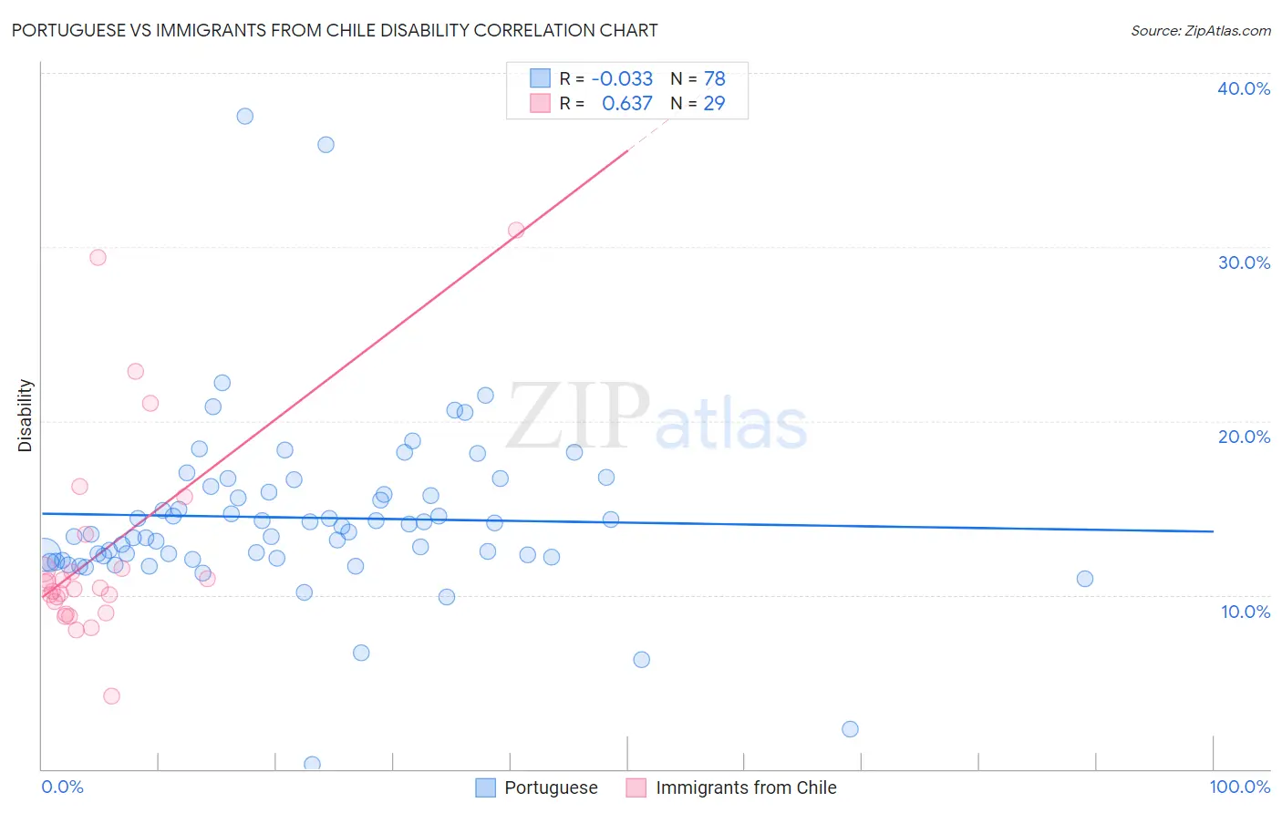 Portuguese vs Immigrants from Chile Disability