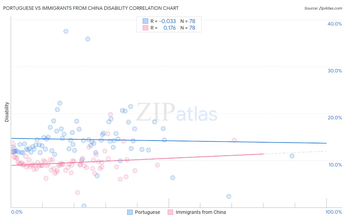 Portuguese vs Immigrants from China Disability