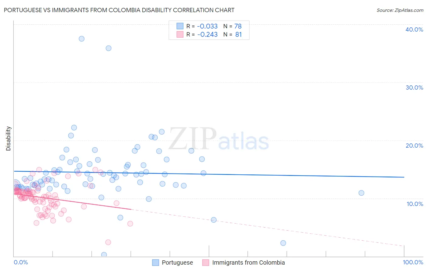 Portuguese vs Immigrants from Colombia Disability