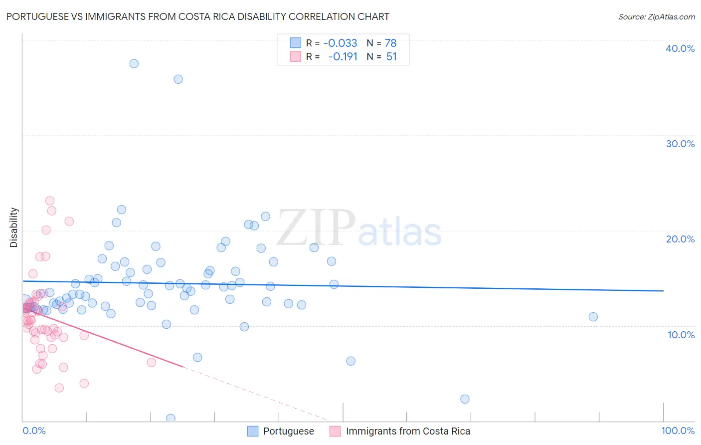 Portuguese vs Immigrants from Costa Rica Disability