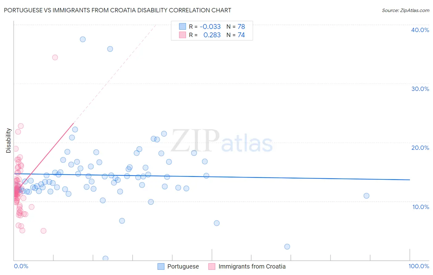 Portuguese vs Immigrants from Croatia Disability