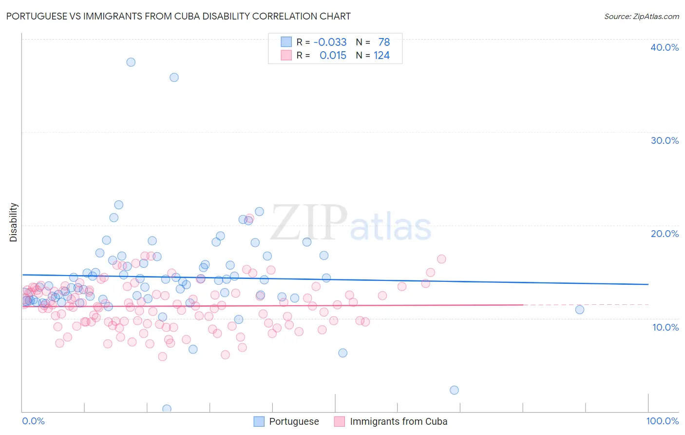 Portuguese vs Immigrants from Cuba Disability