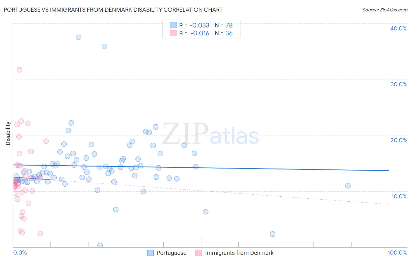 Portuguese vs Immigrants from Denmark Disability
