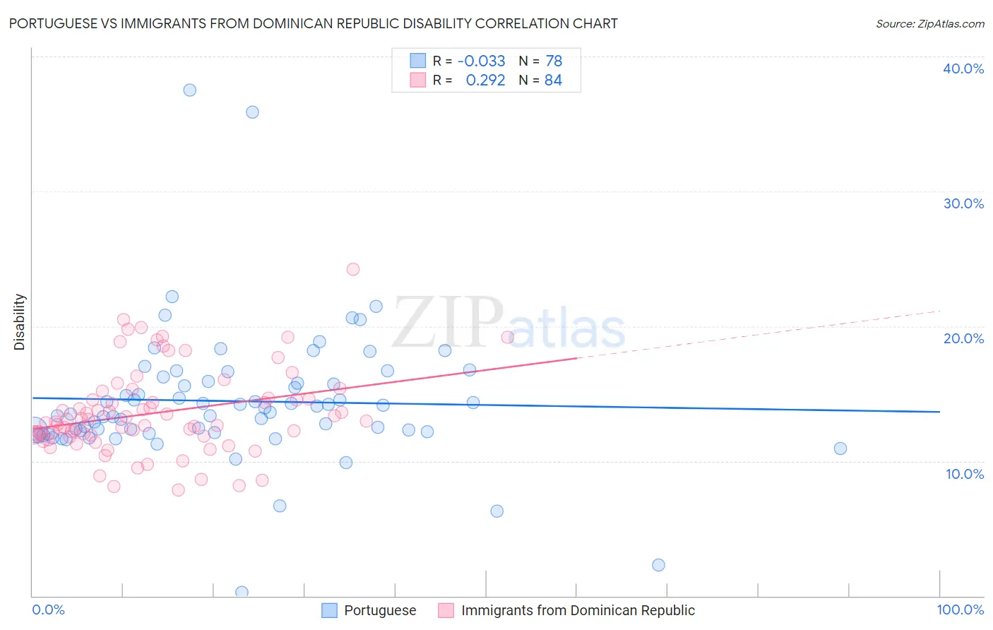 Portuguese vs Immigrants from Dominican Republic Disability