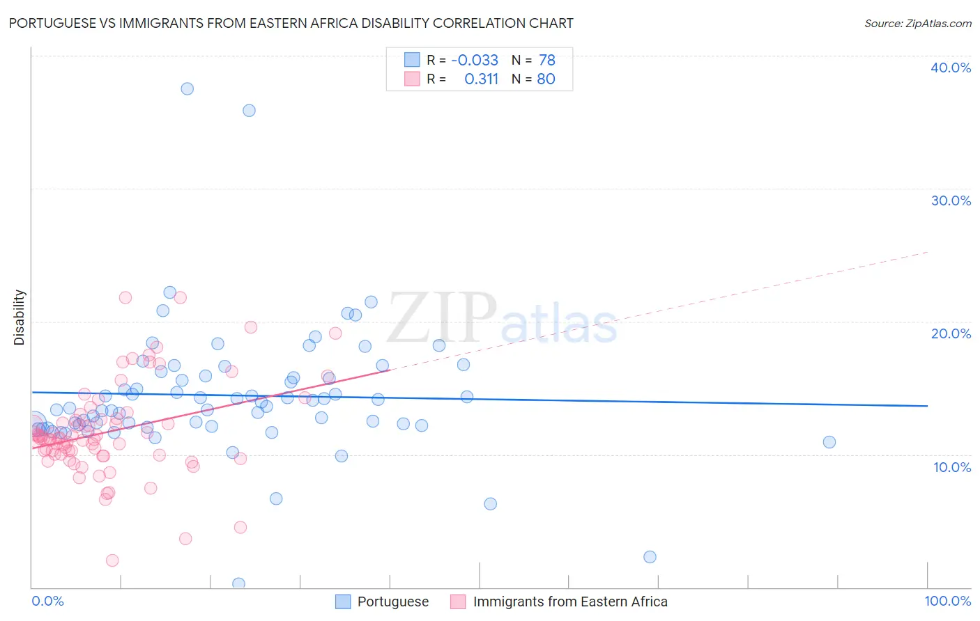 Portuguese vs Immigrants from Eastern Africa Disability
