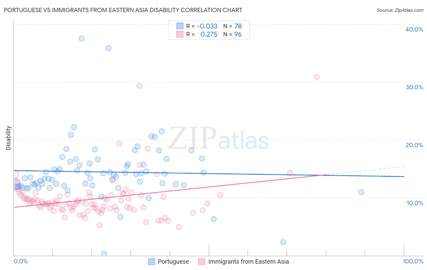 Portuguese vs Immigrants from Eastern Asia Disability