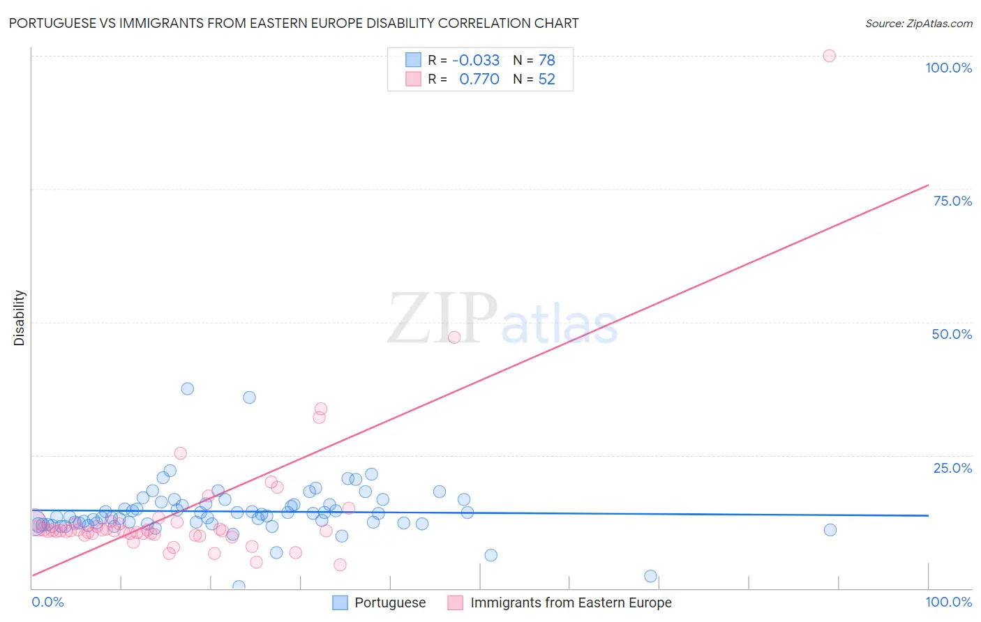 Portuguese vs Immigrants from Eastern Europe Disability