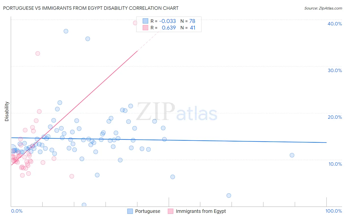 Portuguese vs Immigrants from Egypt Disability