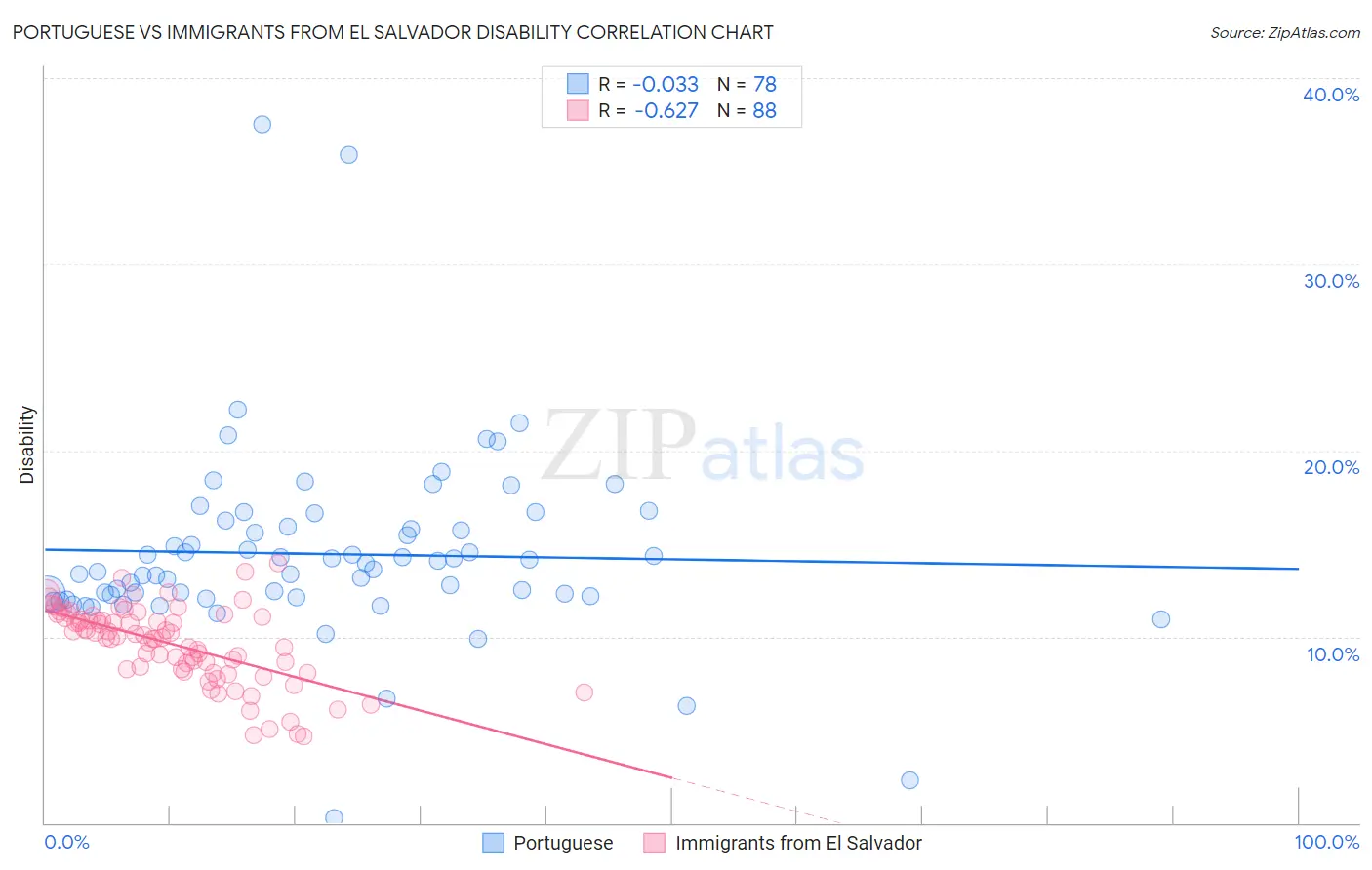 Portuguese vs Immigrants from El Salvador Disability