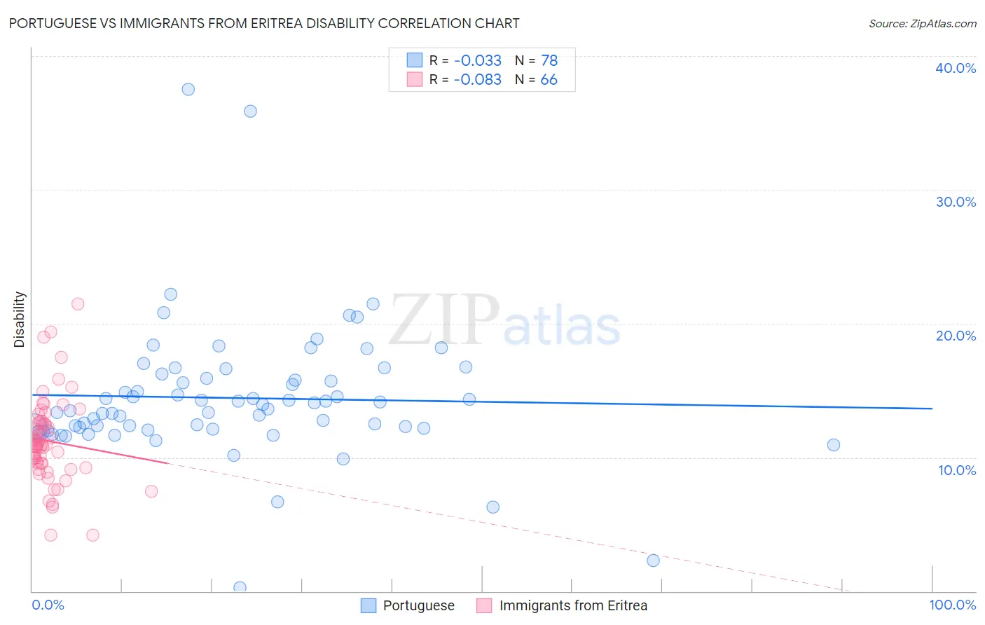 Portuguese vs Immigrants from Eritrea Disability