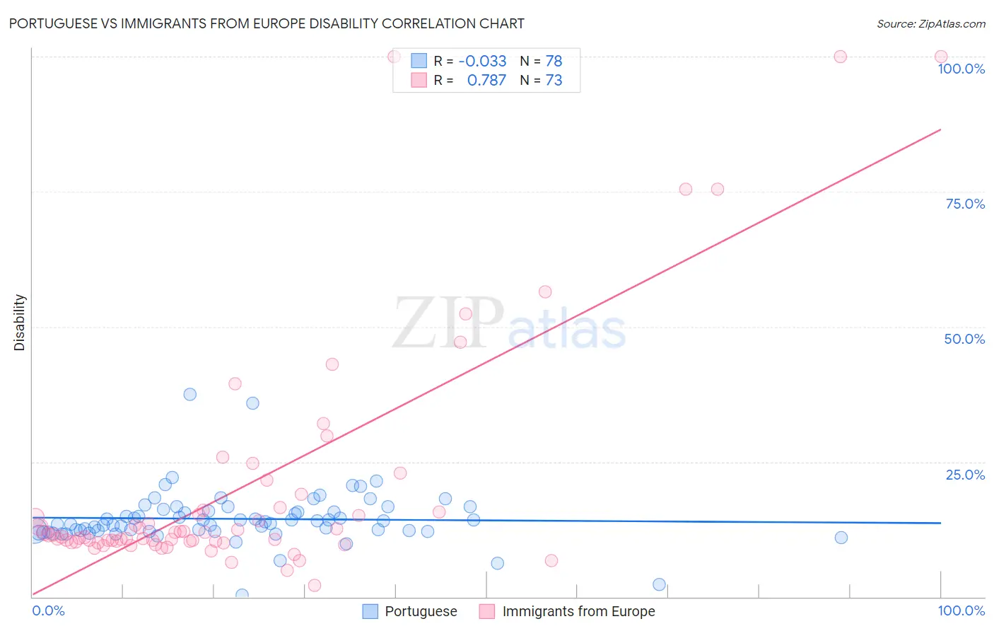 Portuguese vs Immigrants from Europe Disability