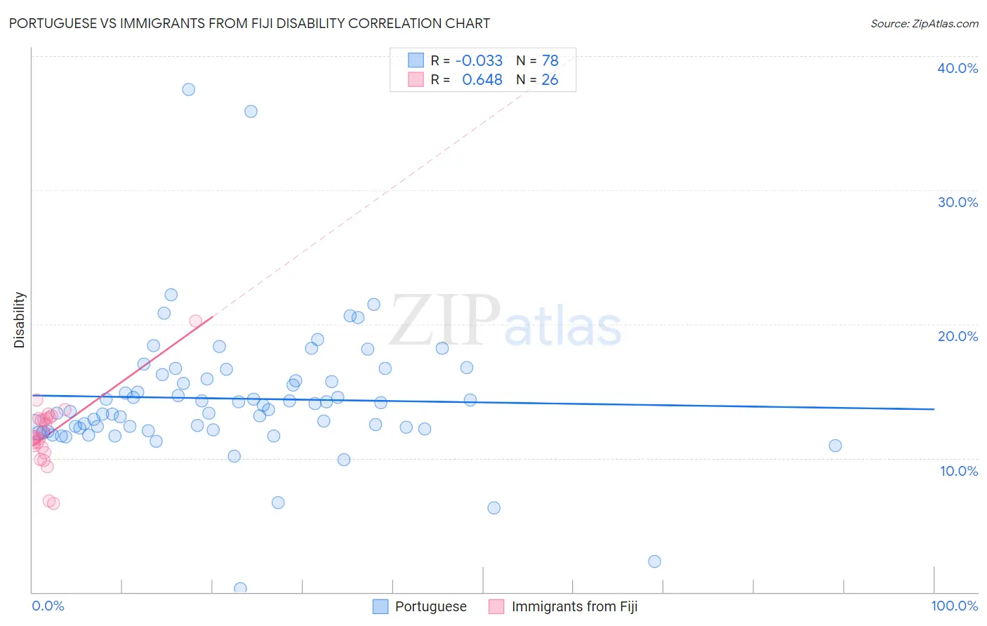Portuguese vs Immigrants from Fiji Disability