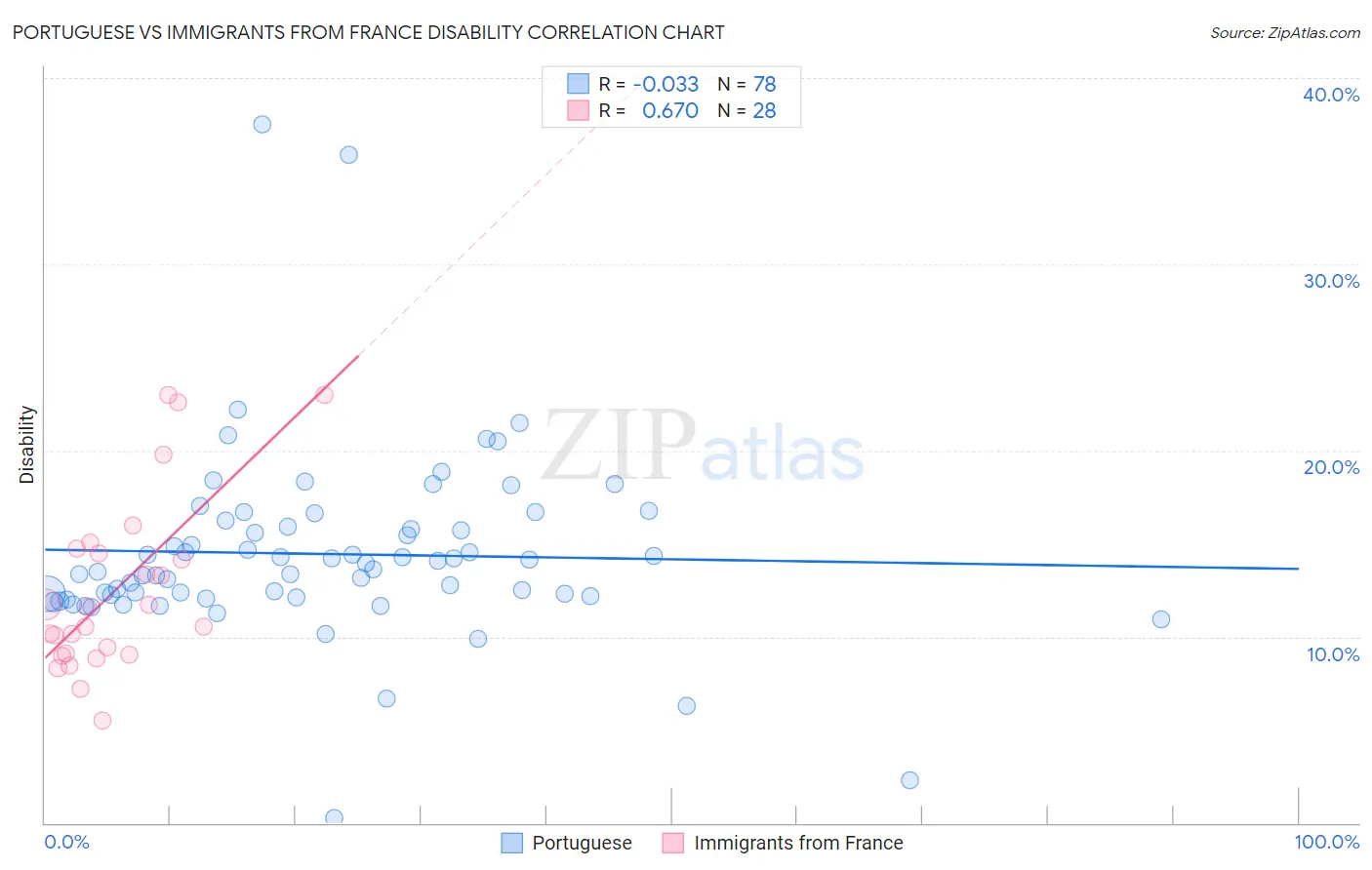 Portuguese vs Immigrants from France Disability