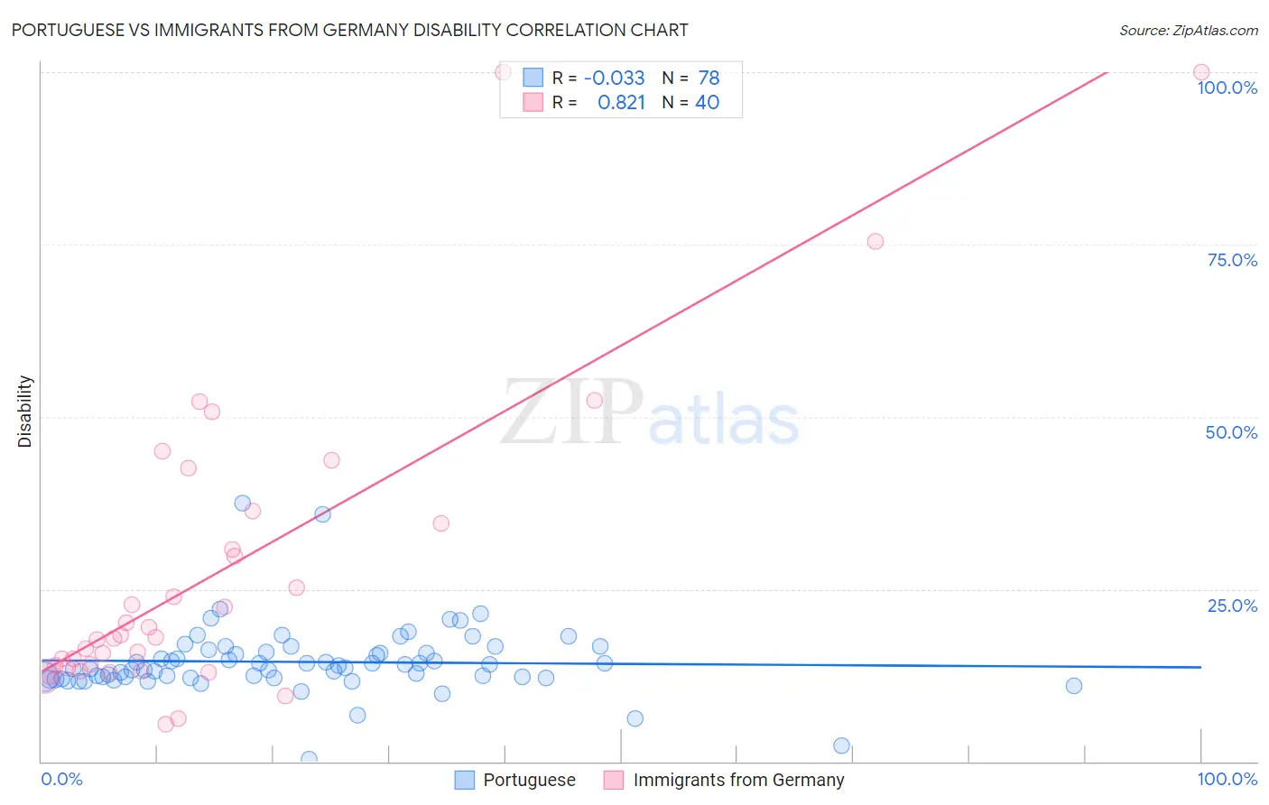 Portuguese vs Immigrants from Germany Disability