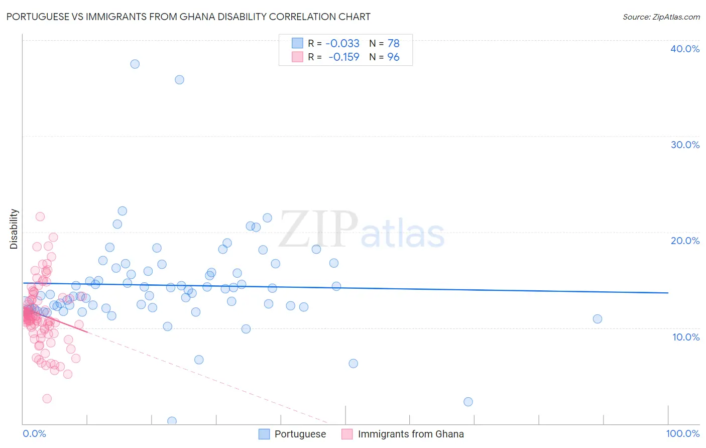 Portuguese vs Immigrants from Ghana Disability