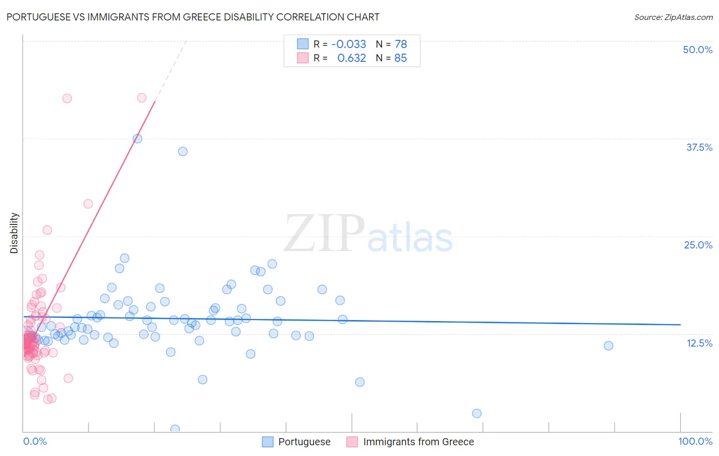 Portuguese vs Immigrants from Greece Disability