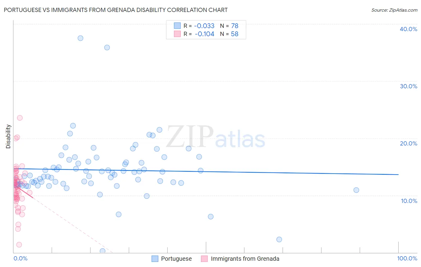 Portuguese vs Immigrants from Grenada Disability