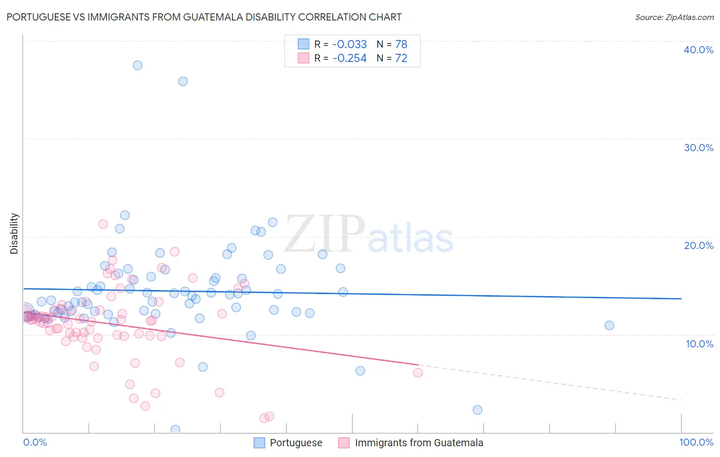 Portuguese vs Immigrants from Guatemala Disability