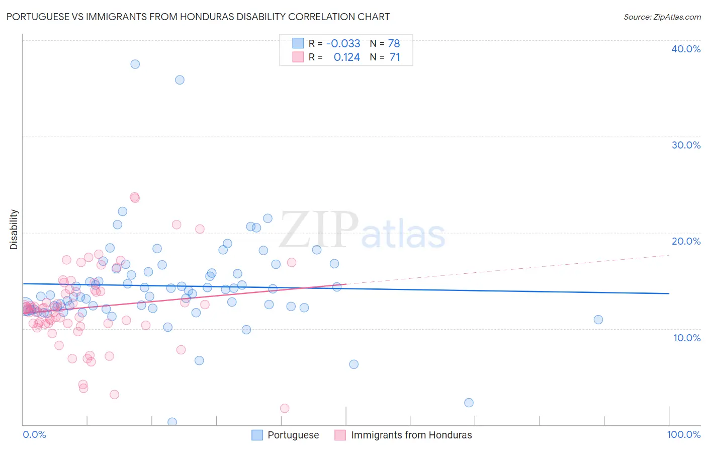 Portuguese vs Immigrants from Honduras Disability