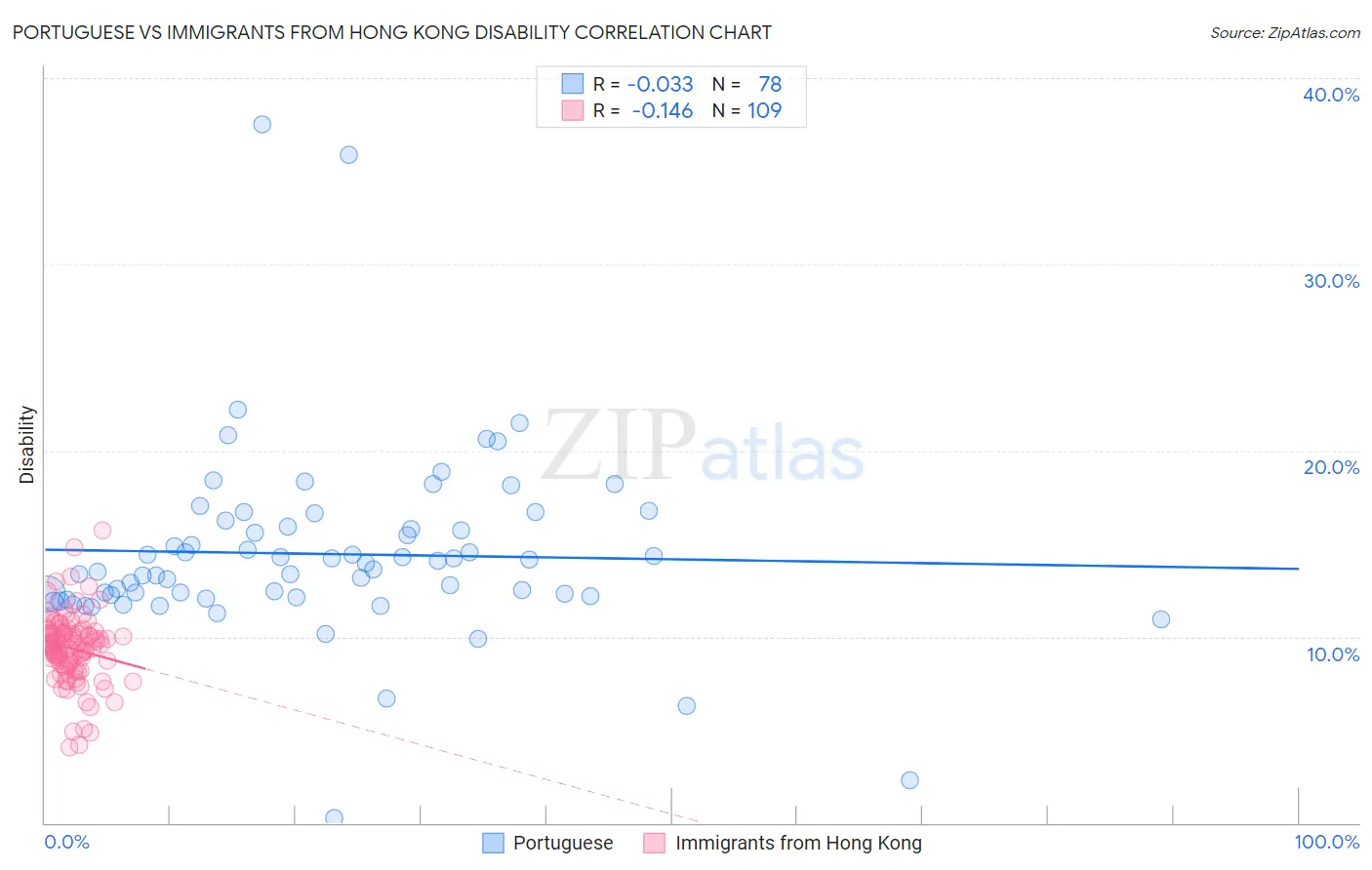 Portuguese vs Immigrants from Hong Kong Disability