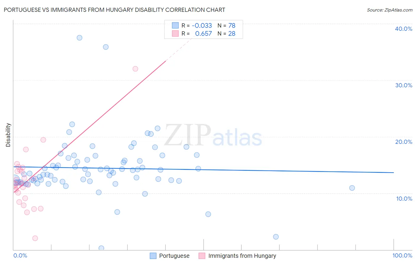 Portuguese vs Immigrants from Hungary Disability