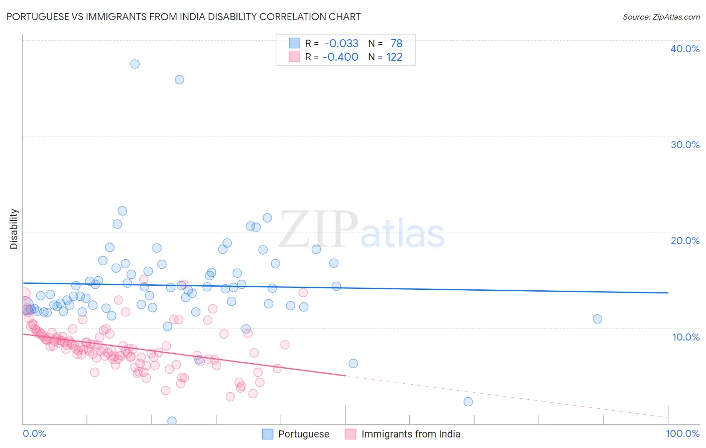 Portuguese vs Immigrants from India Disability
