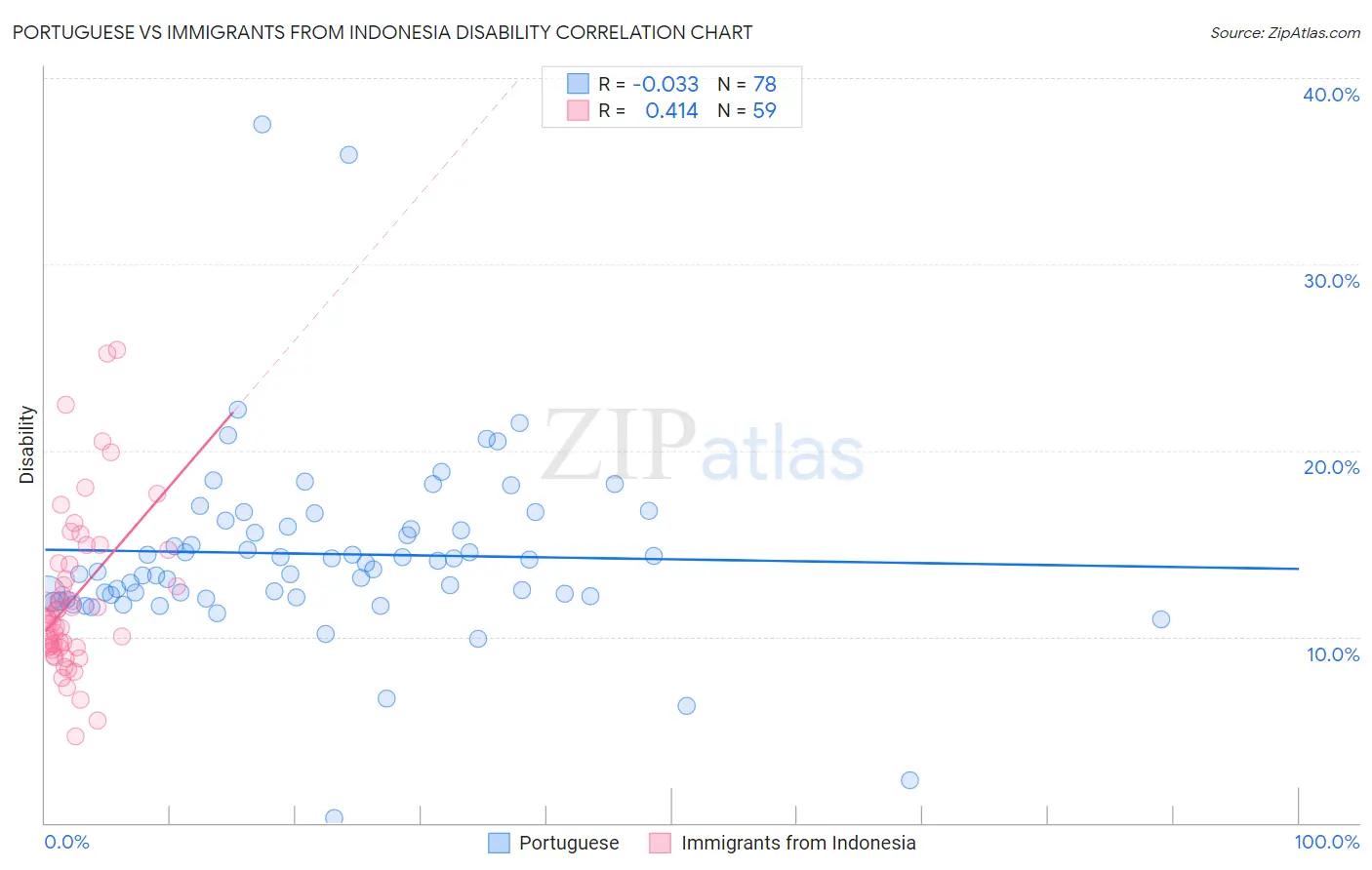 Portuguese vs Immigrants from Indonesia Disability