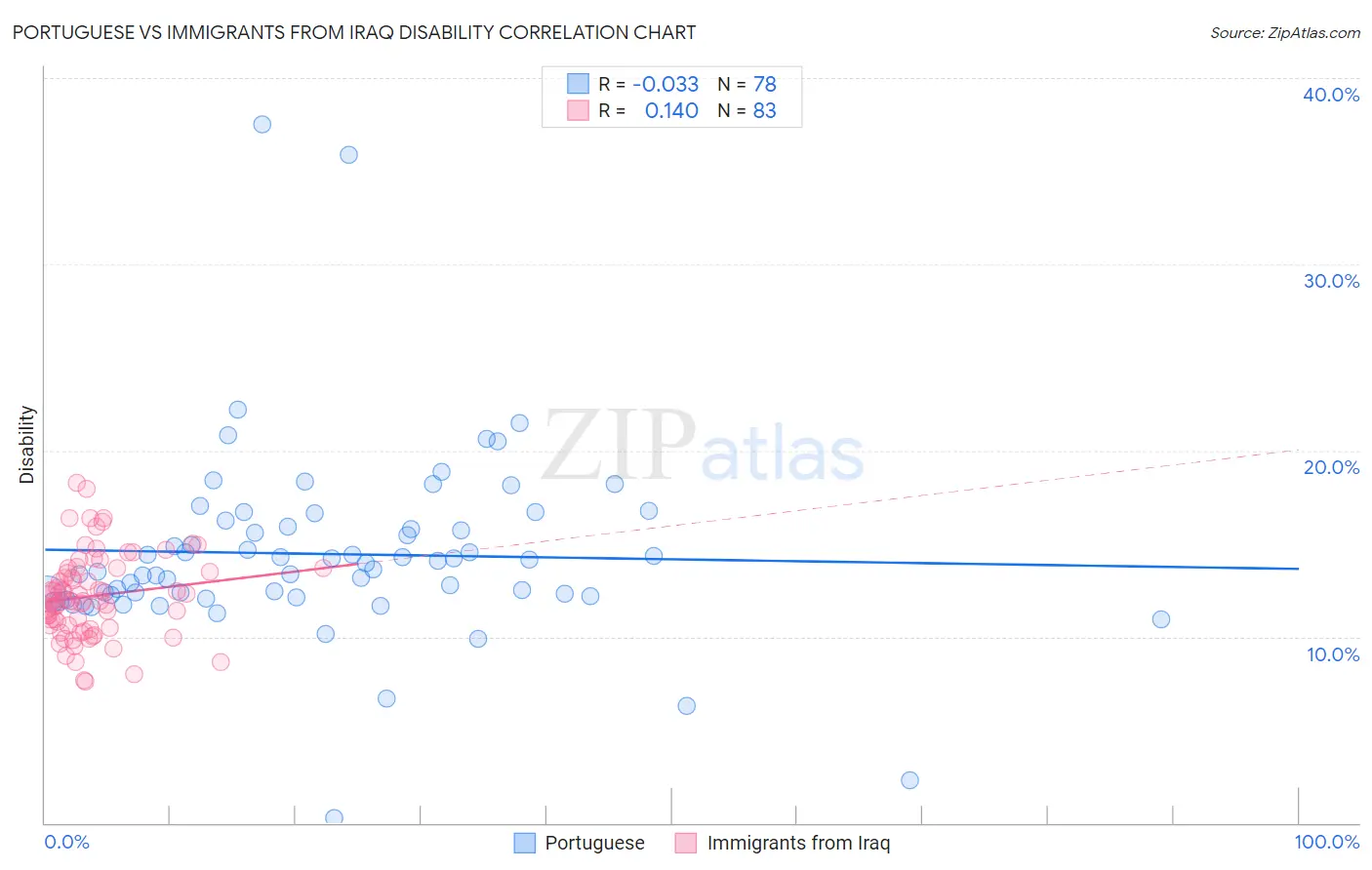 Portuguese vs Immigrants from Iraq Disability