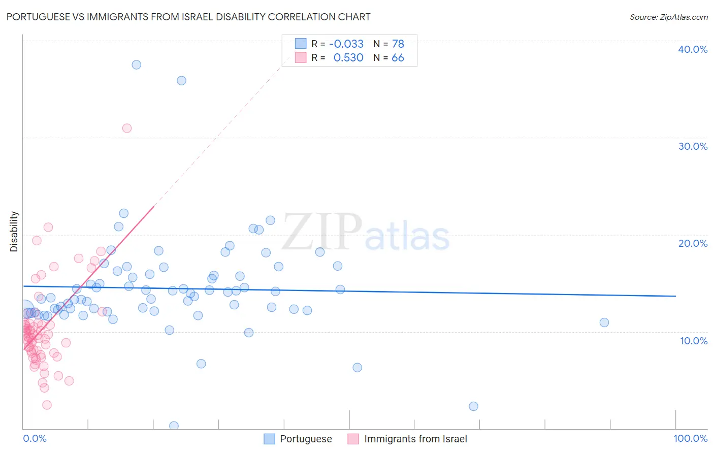 Portuguese vs Immigrants from Israel Disability