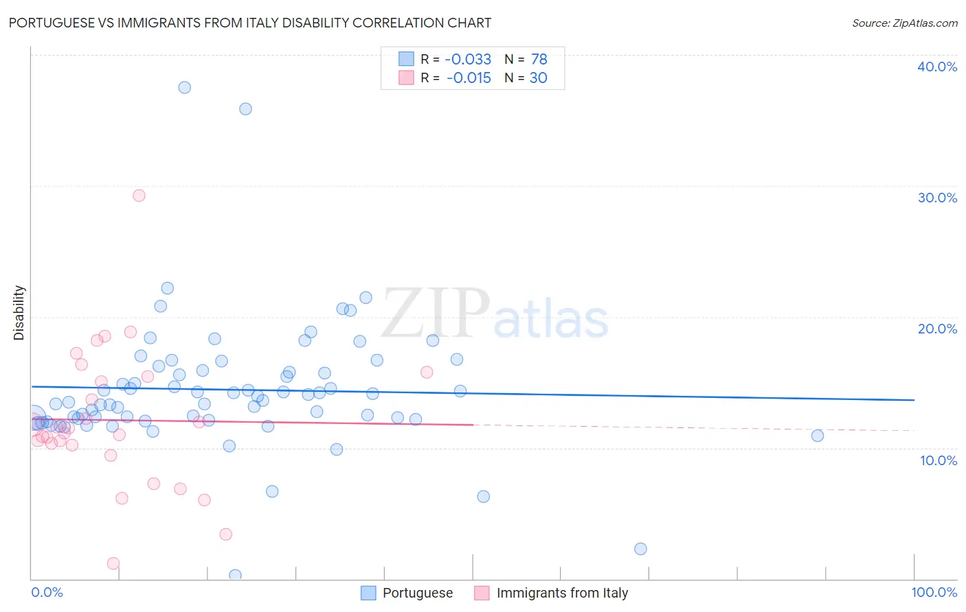 Portuguese vs Immigrants from Italy Disability
