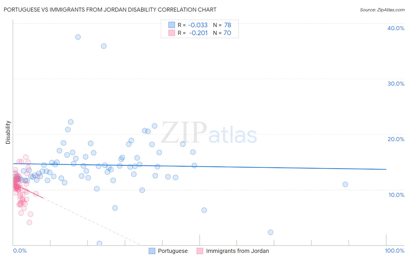 Portuguese vs Immigrants from Jordan Disability