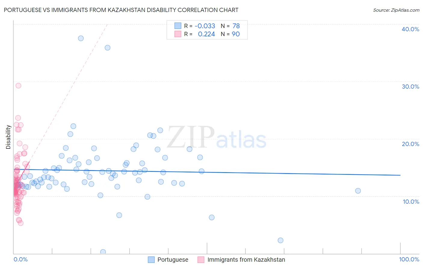 Portuguese vs Immigrants from Kazakhstan Disability