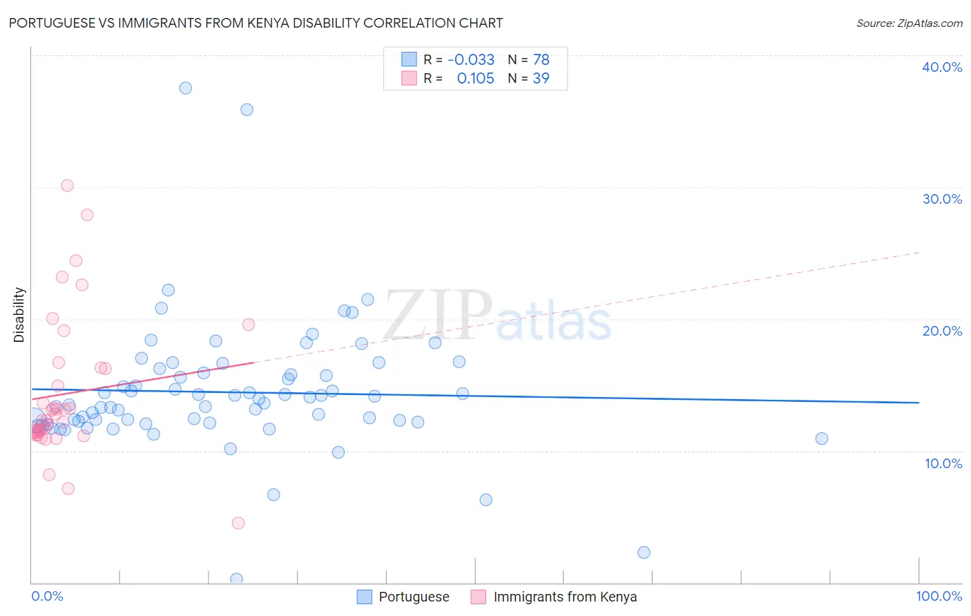 Portuguese vs Immigrants from Kenya Disability