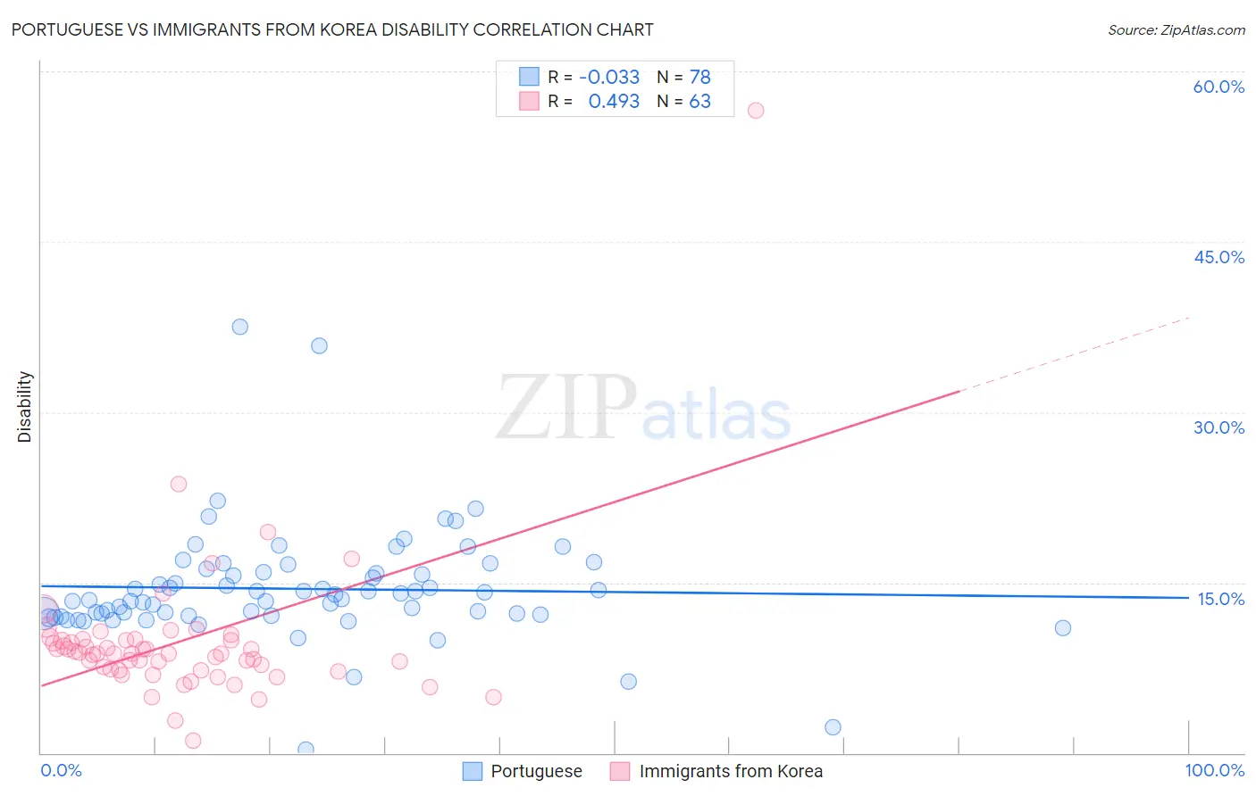 Portuguese vs Immigrants from Korea Disability