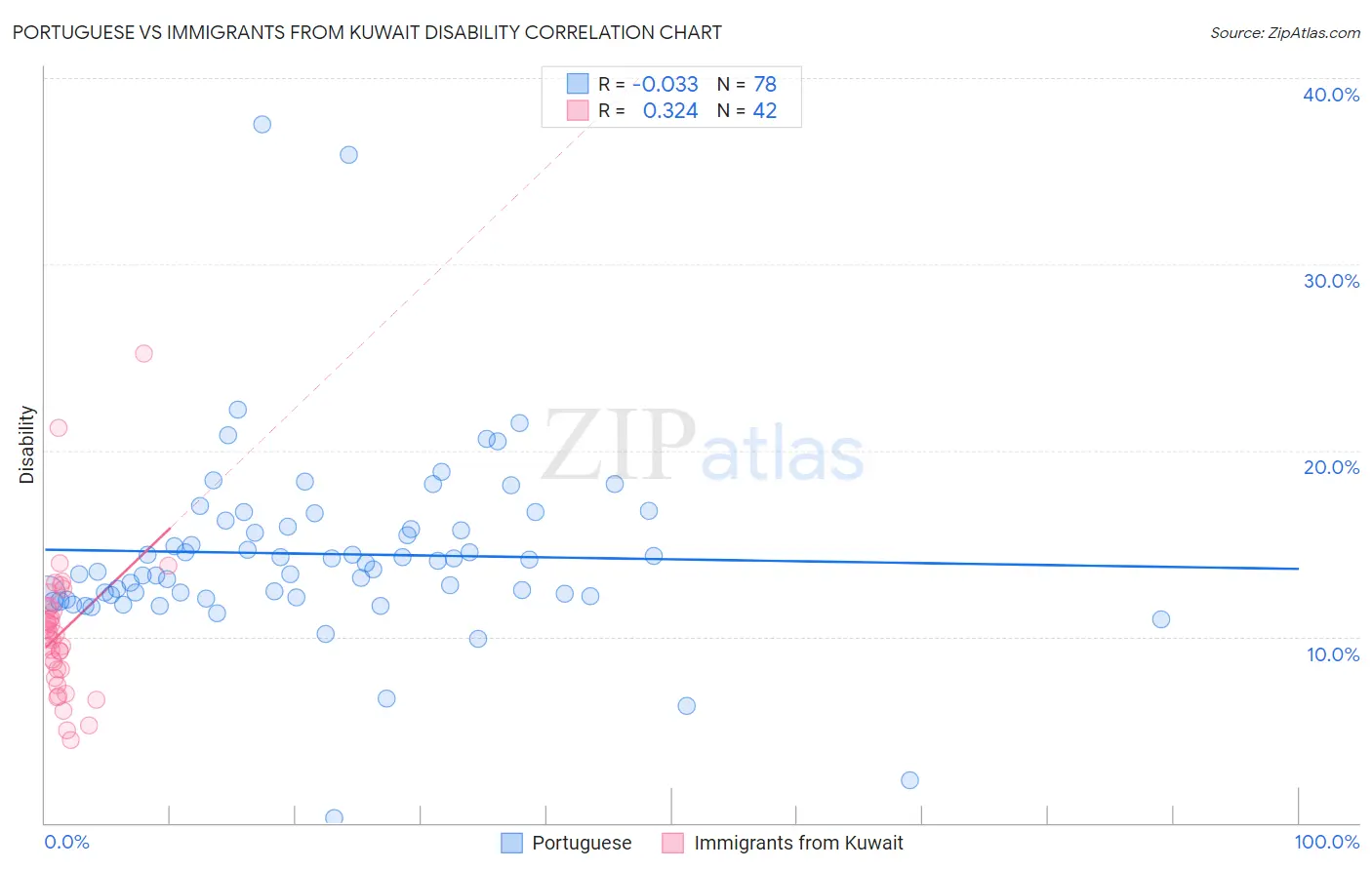 Portuguese vs Immigrants from Kuwait Disability