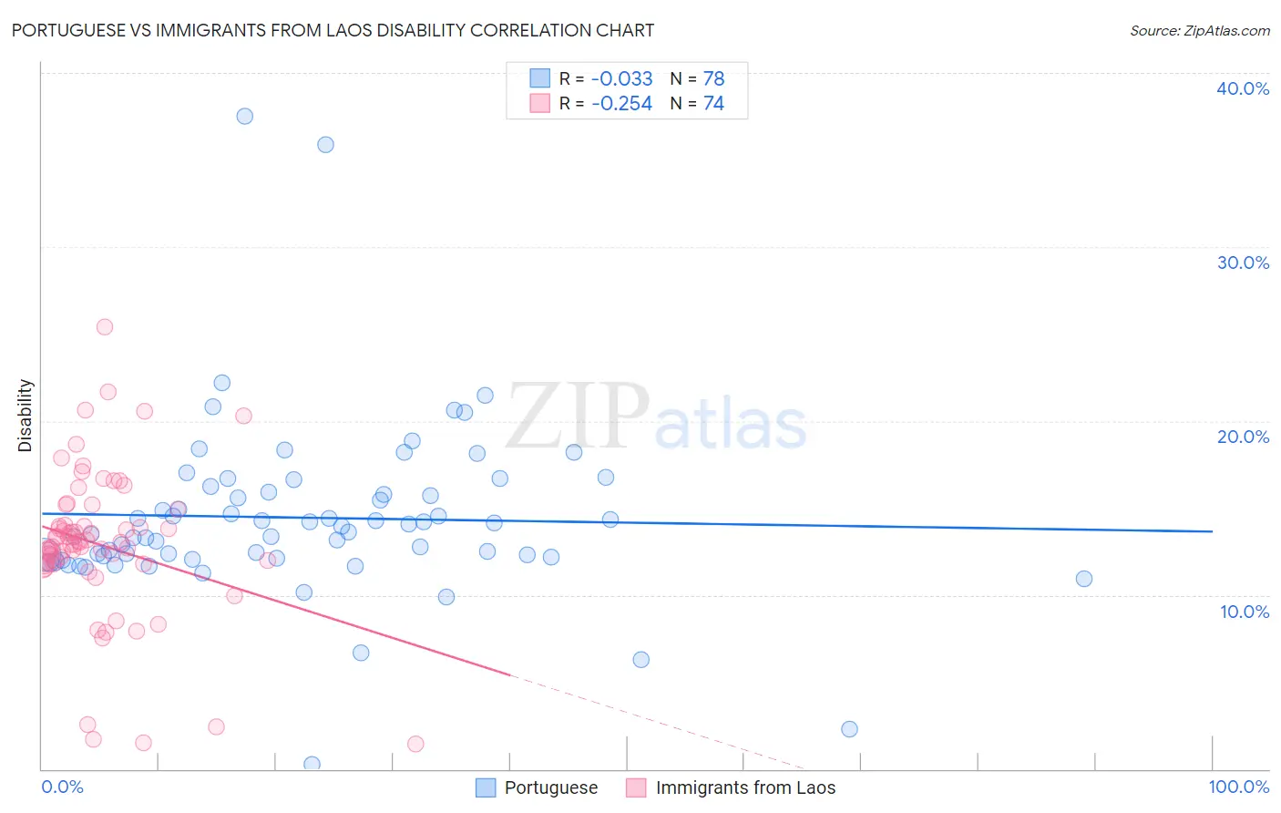 Portuguese vs Immigrants from Laos Disability