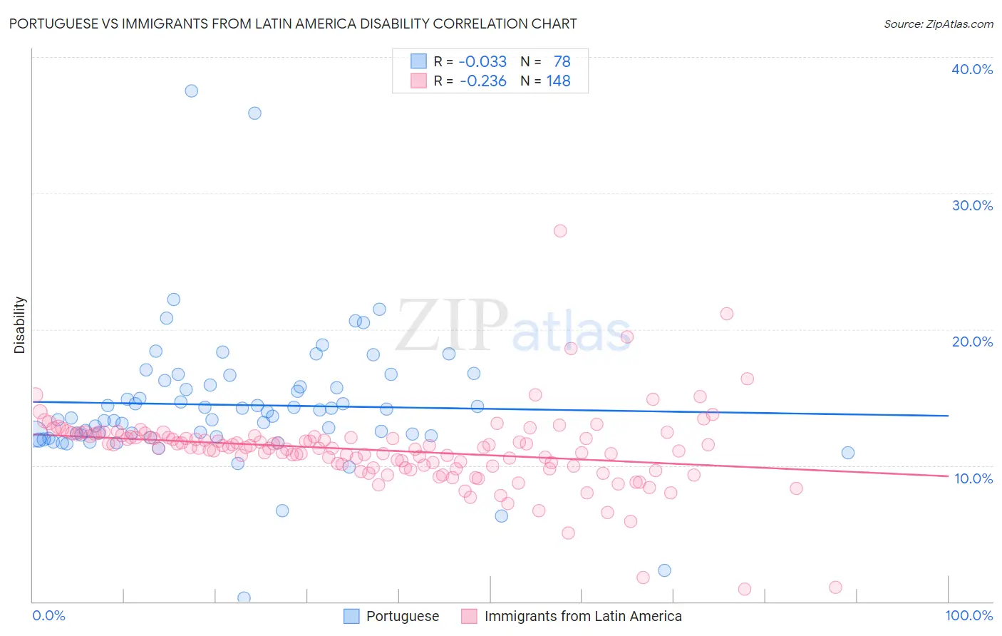 Portuguese vs Immigrants from Latin America Disability