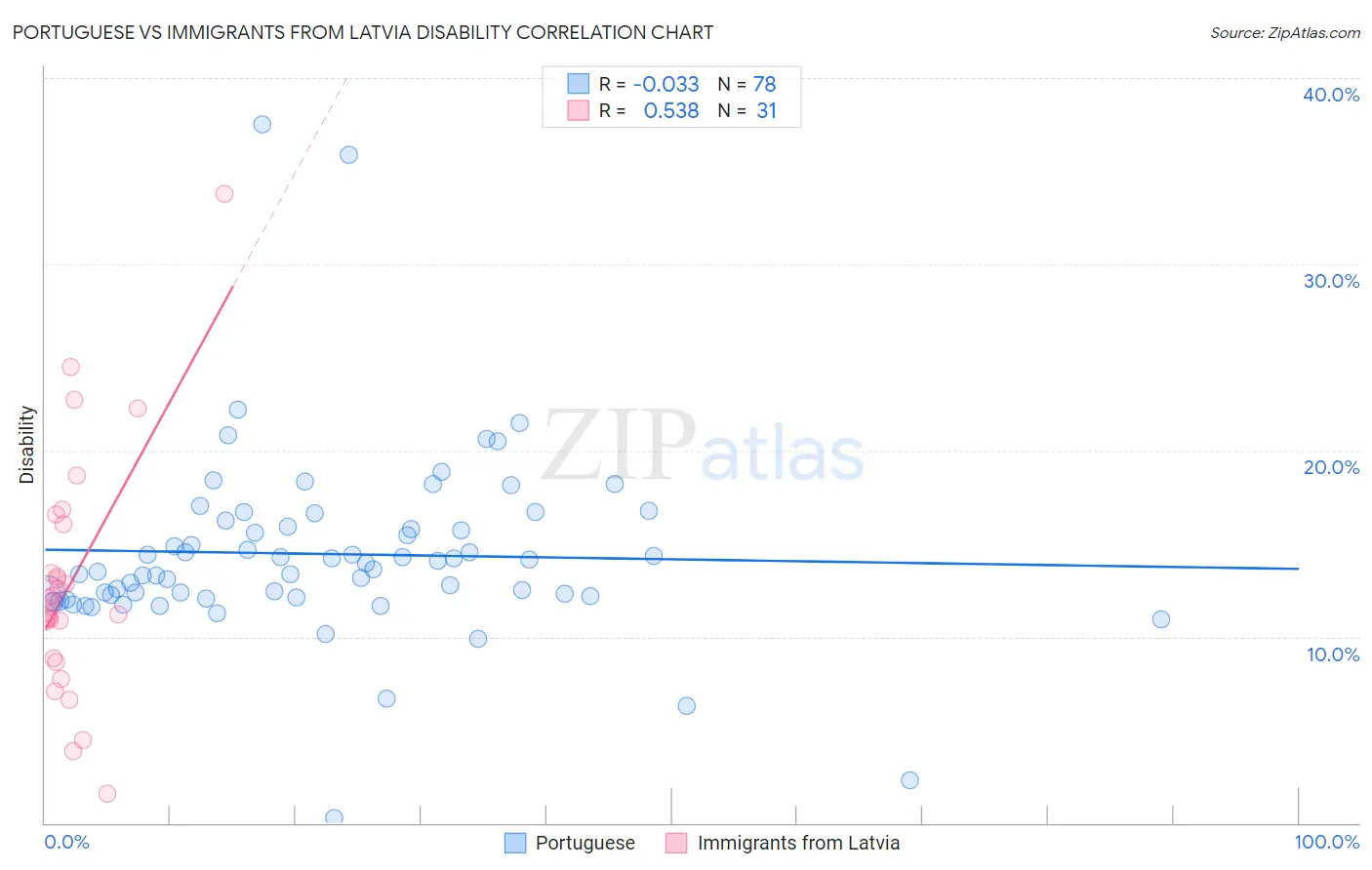 Portuguese vs Immigrants from Latvia Disability