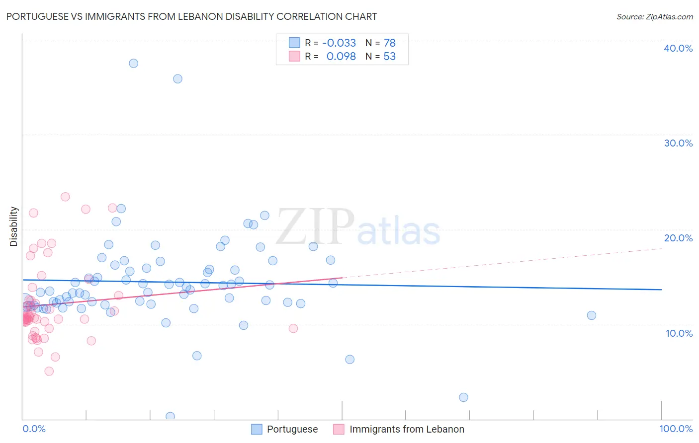 Portuguese vs Immigrants from Lebanon Disability